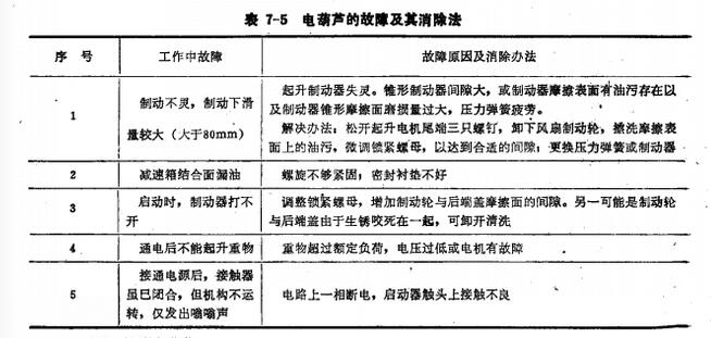 電動葫蘆的故障及其消除法