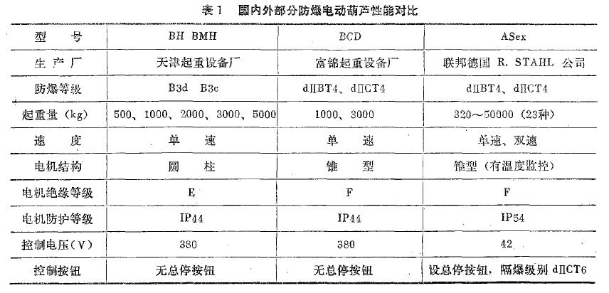 國(guó)內(nèi)外部分防爆電動(dòng)葫蘆性能對(duì)比